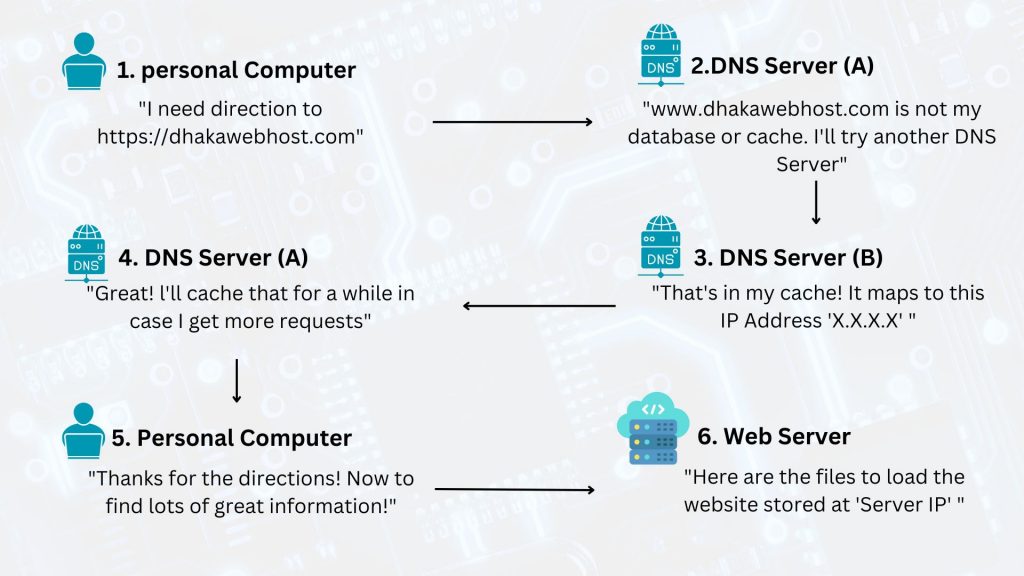 how-do-domain-name-works