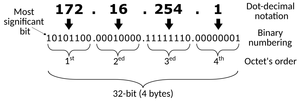 IPv4_address_structure