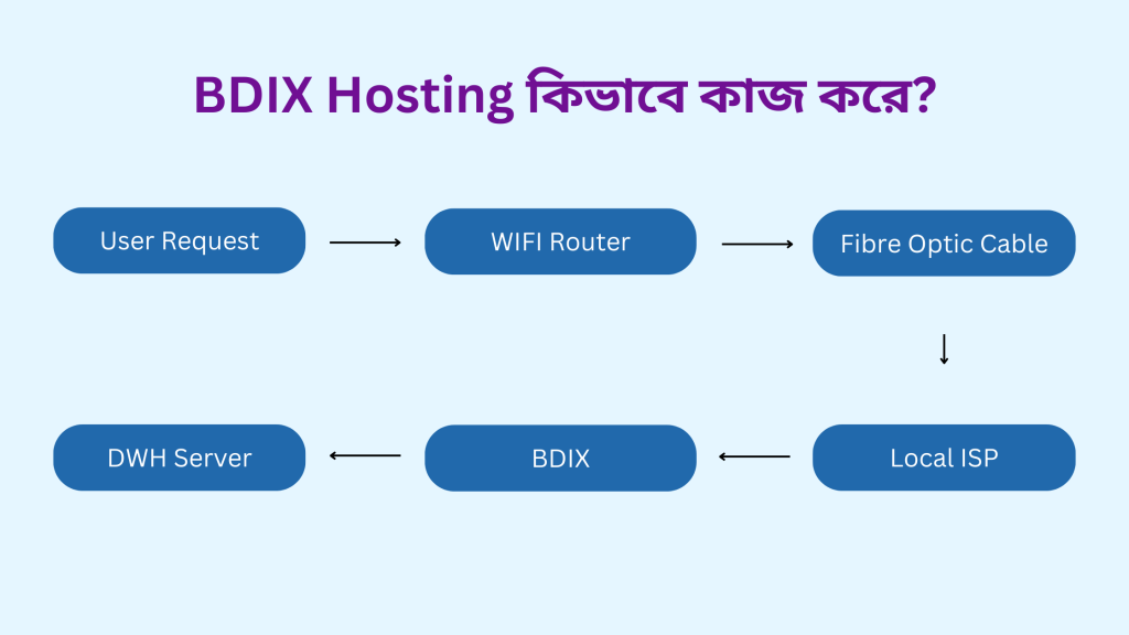 how-bdix-works